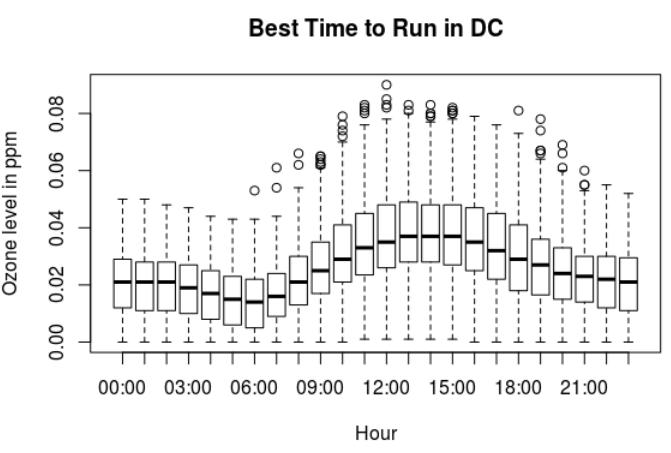 Best time to run in Washington DC