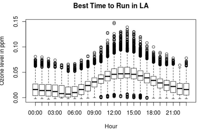 Best time to run in Los Angeles
