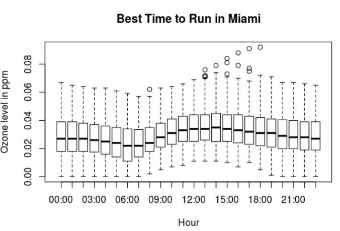 Best time to run in Miami